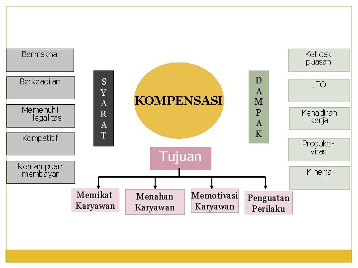 Bermakna Berkeadilan Memenuhi legalitas Kompetitif Ketidak puasan S Y A R A T KOMPENSASI