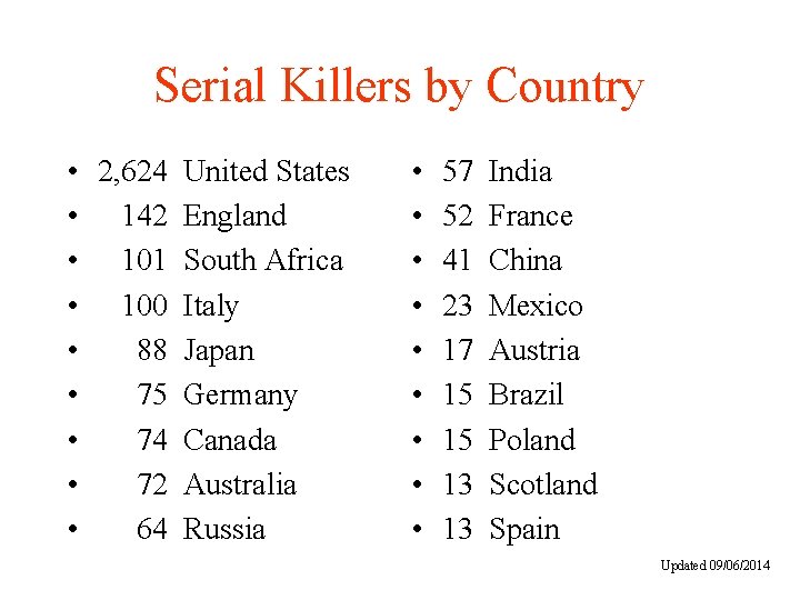 Serial Killers by Country • 2, 624 United States • 142 England • 101