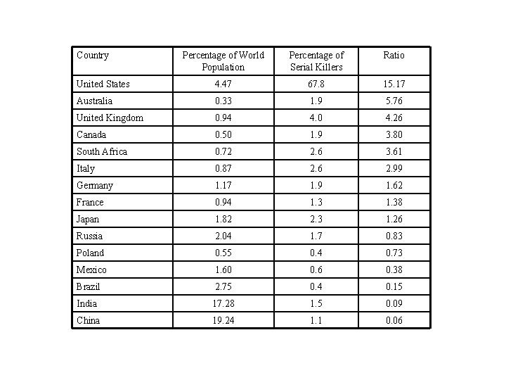 Country Percentage of World Population Percentage of Serial Killers Ratio United States 4. 47