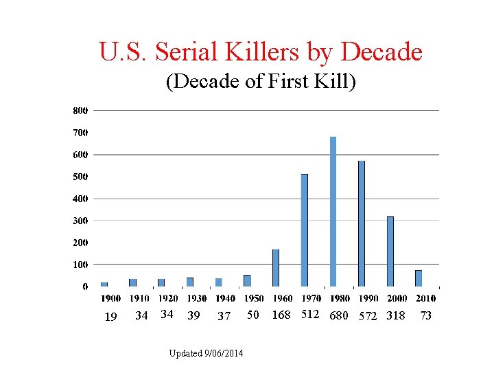 U. S. Serial Killers by Decade (Decade of First Kill) 19 34 34 39