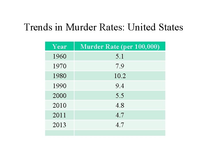 Trends in Murder Rates: United States Year 1960 1970 1980 1990 2000 2011 2013
