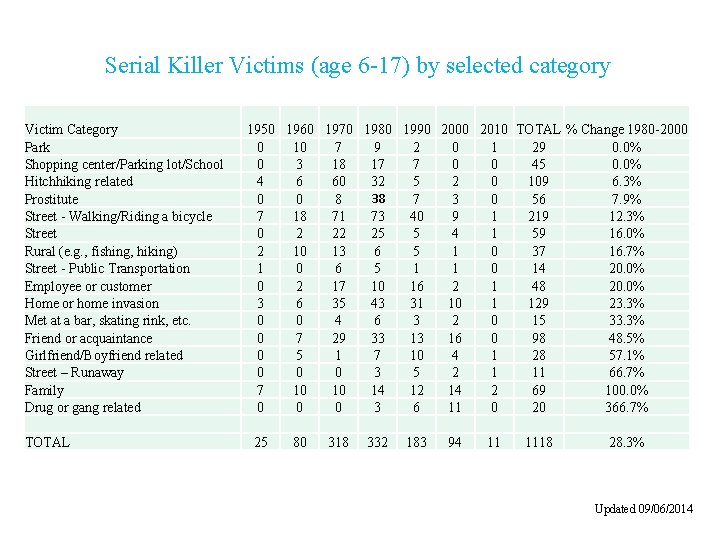 Serial Killer Victims (age 6 -17) by selected category Victim Category Park Shopping center/Parking