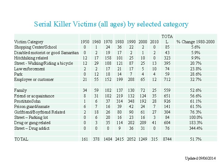 Serial Killer Victims (all ages) by selected category Victim Category Shopping Center/School Disabled motorist