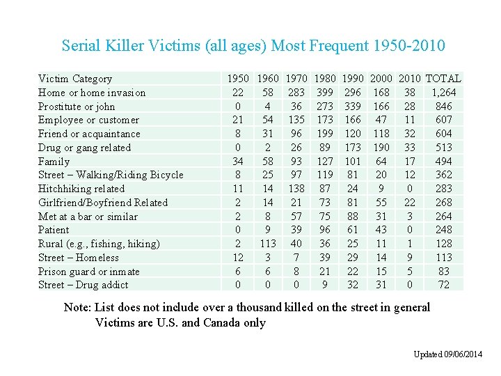 Serial Killer Victims (all ages) Most Frequent 1950 -2010 Victim Category Home or home