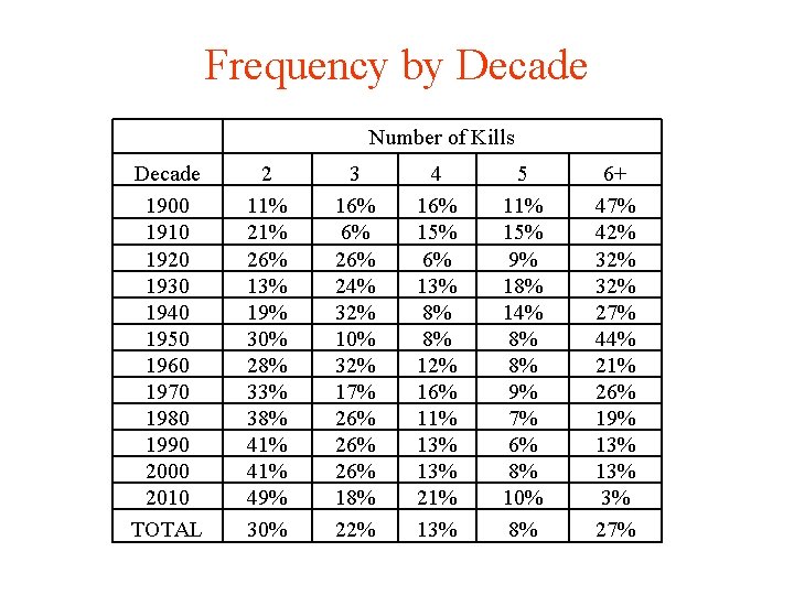 Frequency by Decade Number of Kills Decade 1900 1910 1920 1930 1940 1950 1960