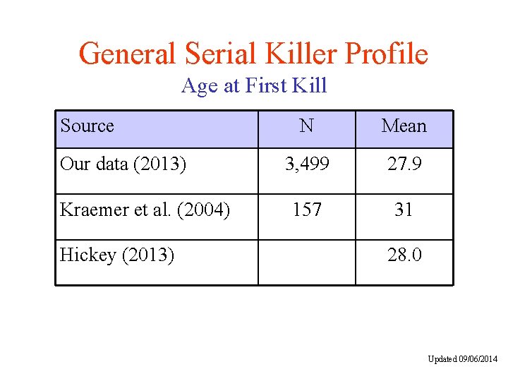 General Serial Killer Profile Age at First Kill Source Our data (2013) Kraemer et