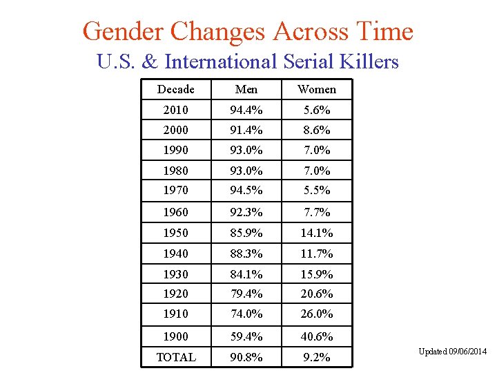 Gender Changes Across Time U. S. & International Serial Killers Decade Men Women 2010