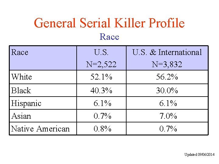 General Serial Killer Profile Race White Black Hispanic Asian Native American U. S. N=2,