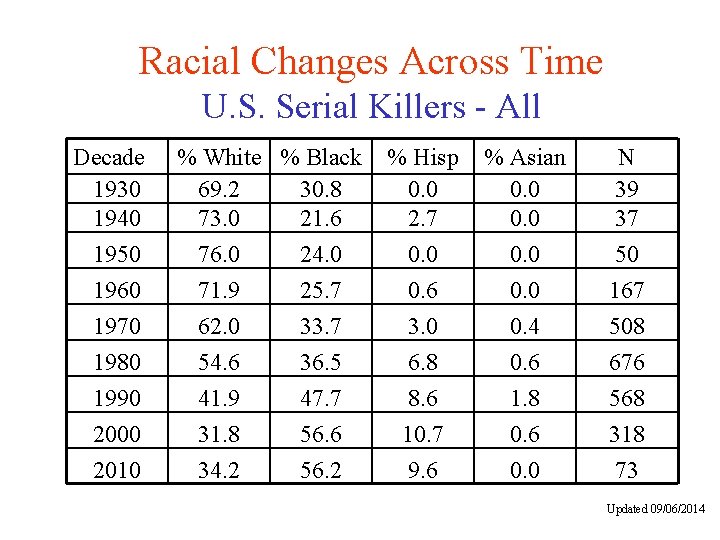 Racial Changes Across Time U. S. Serial Killers - All Decade 1930 1940 1950