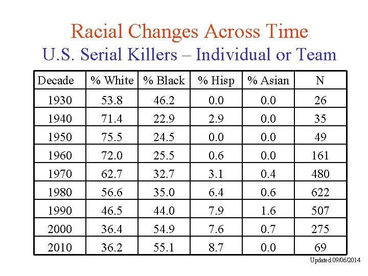 Racial Changes Across Time U. S. Serial Killers – Individual or Team Decade %