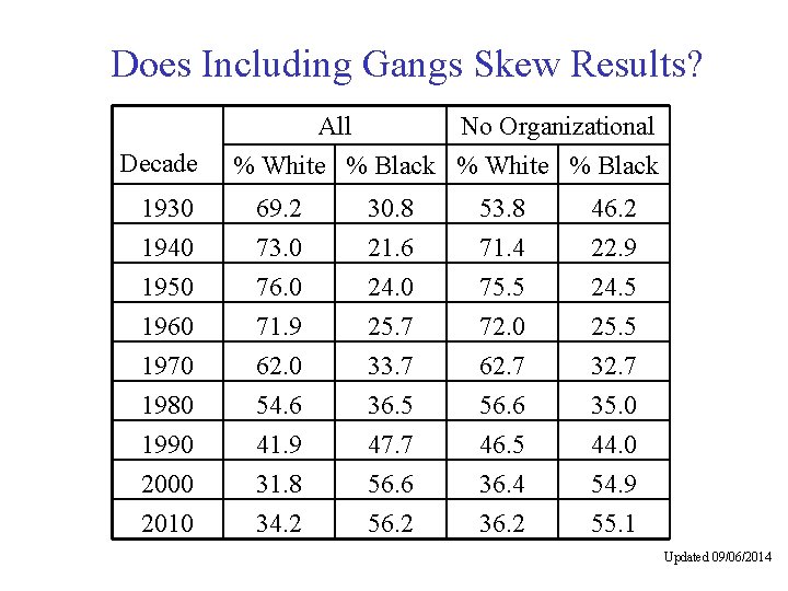 Does Including Gangs Skew Results? Decade All No Organizational % White % Black 1930