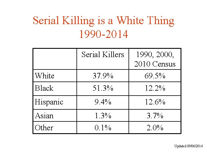 Serial Killing is a White Thing 1990 -2014 Serial Killers White 37. 9% 1990,