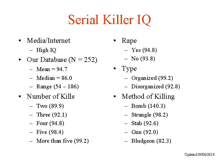 Serial Killer IQ • Media/Internet – High IQ • Our Database (N = 252)