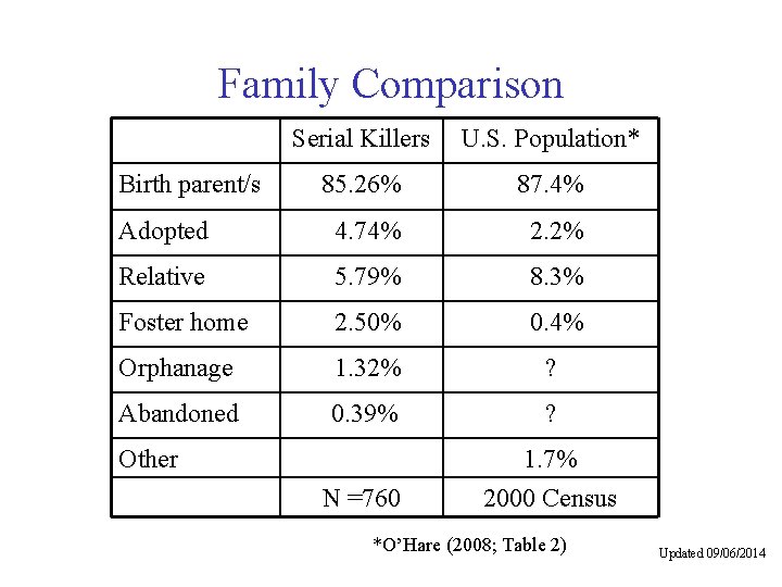 Family Comparison Serial Killers U. S. Population* 85. 26% 87. 4% Adopted 4. 74%