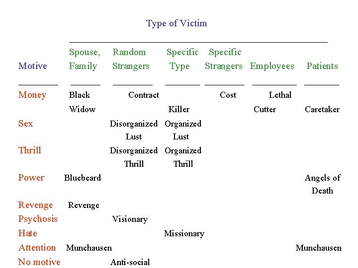 Motive ____ Money Type of Victim __________________________ Spouse, Random Specific Family Strangers Type Strangers