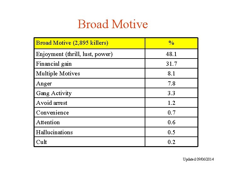 Broad Motive (2, 895 killers) % Enjoyment (thrill, lust, power) 48. 1 Financial gain