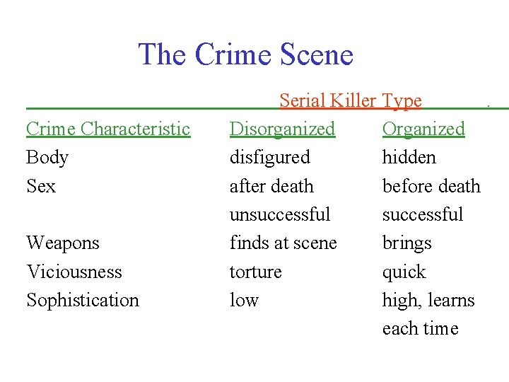The Crime Scene Crime Characteristic Body Sex Weapons Viciousness Sophistication Serial Killer Type. Disorganized