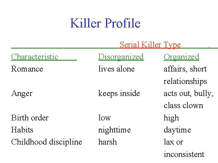 Killer Profile Characteristic Romance Anger Birth order Habits Childhood discipline Serial Killer Type. Disorganized