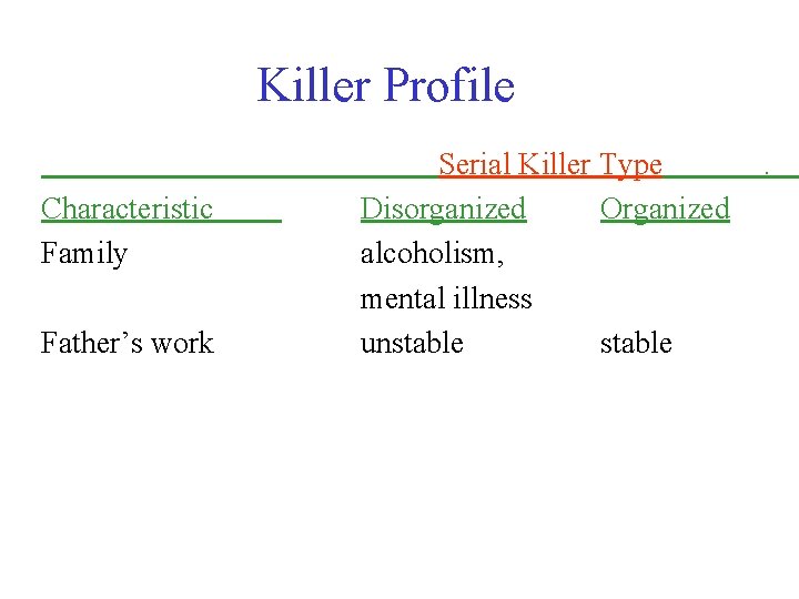 Killer Profile Characteristic Family Father’s work Serial Killer Type Disorganized Organized alcoholism, mental illness