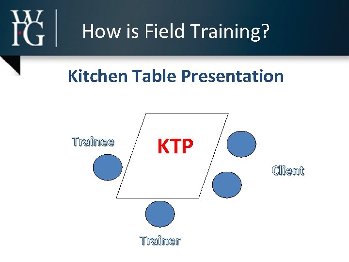 How is Field Training? Kitchen Table Presentation Trainee KTP Client Trainer 