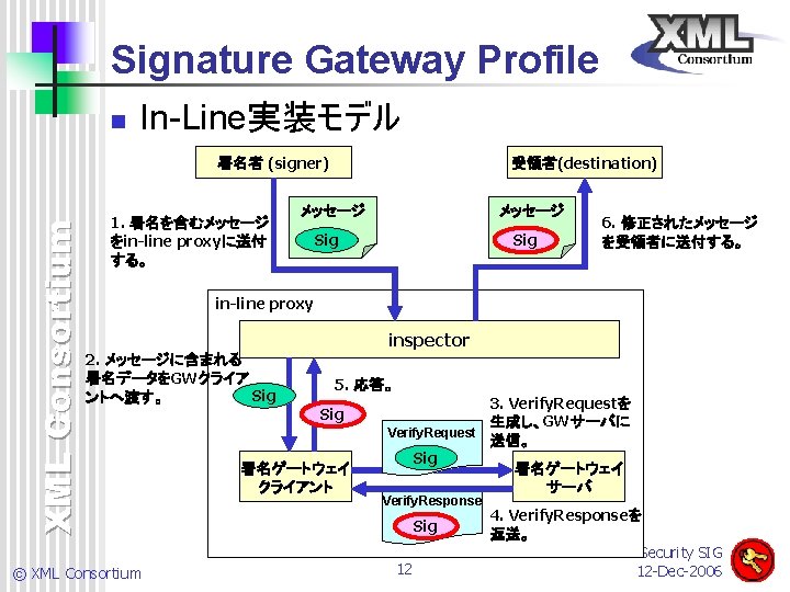 Signature Gateway Profile n In-Line実装モデル XML Consortium 署名者 (signer) 1. 署名を含むメッセージ をin-line proxyに送付 する。