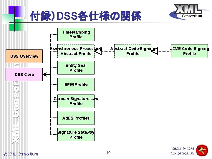 付録）DSS各仕様の関係 Timestamping Profile XML Consortium DSS Overview DSS Core © XML Consortium Asynchronous Processing