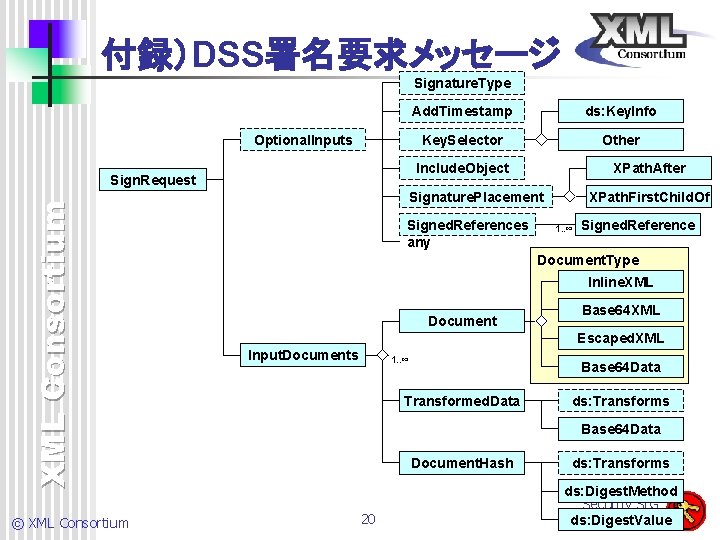 付録）DSS署名要求メッセージ Signature. Type Optional. Inputs XML Consortium ds: Key. Info Key. Selector Other Include.