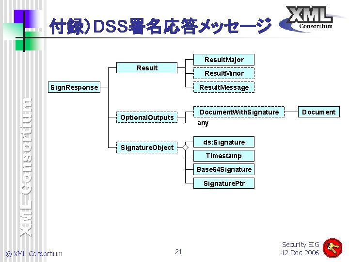 付録）DSS署名応答メッセージ Result. Major Result Signature. Type Result. Minor XML Consortium Sign. Response © XML