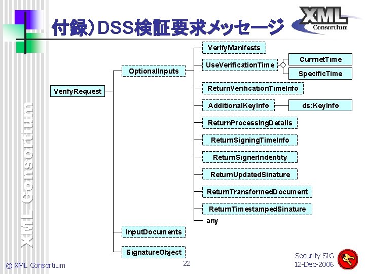 付録）DSS検証要求メッセージ Verify. Manifests Optional. Inputs Specific. Time Return. Verification. Time. Info XML Consortium Verify.