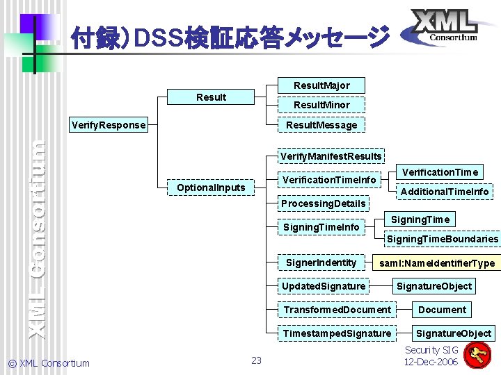 付録）DSS検証応答メッセージ Result. Major Result Signature. Type Result. Minor XML Consortium Verify. Response © XML