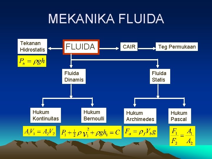 MEKANIKA FLUIDA Tekanan Hidrostatis FLUIDA Fluida Dinamis Hukum Kontinuitas CAIR Teg Permukaan Fluida Statis