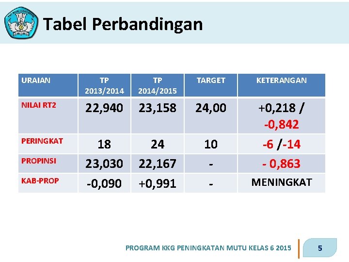 Tabel Perbandingan URAIAN TP 2013/2014 TP 2014/2015 TARGET KETERANGAN NILAI RT 2 22, 940
