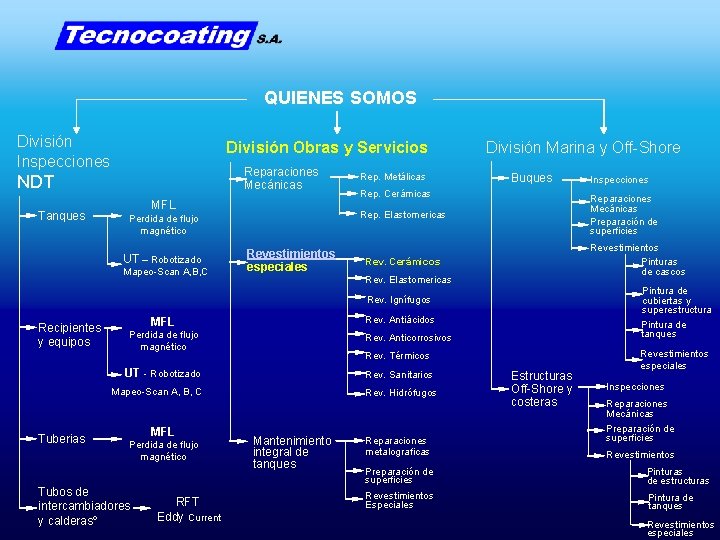 QUIENES SOMOS División Inspecciones División Obras y Servicios Reparaciones Mecánicas NDT Tanques MFL Mapeo-Scan