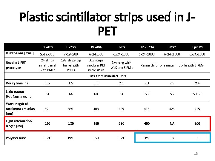 Plastic scintillator strips used in JPET Dimensions [mm 3] Used in J-PET prototype BC-420