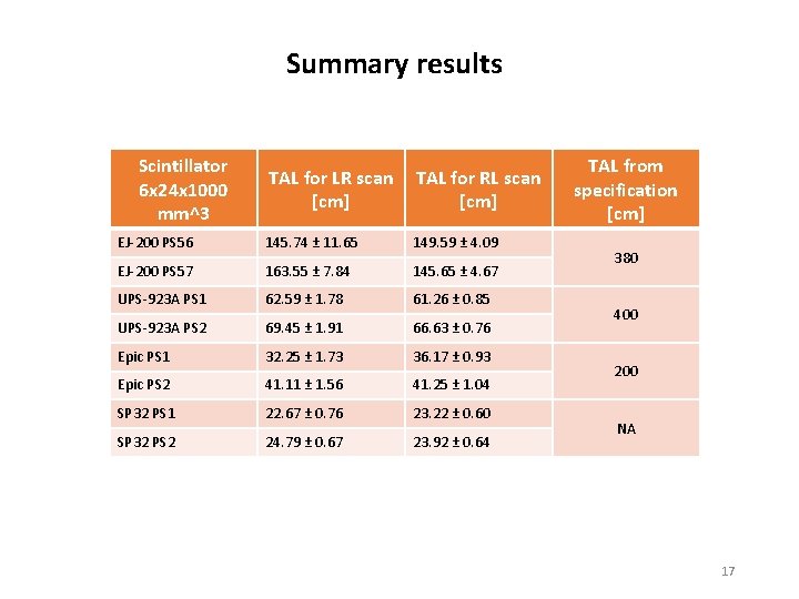 Summary results Scintillator 6 x 24 x 1000 mm^3 TAL for LR scan [cm]