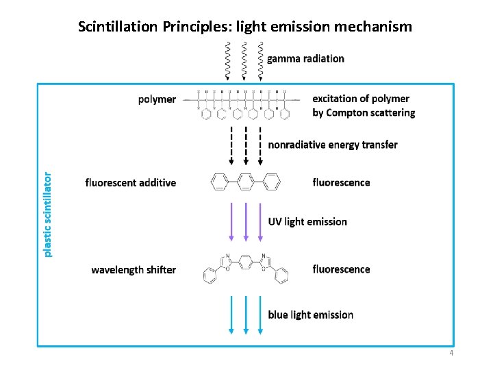 Scintillation Principles: light emission mechanism 4 