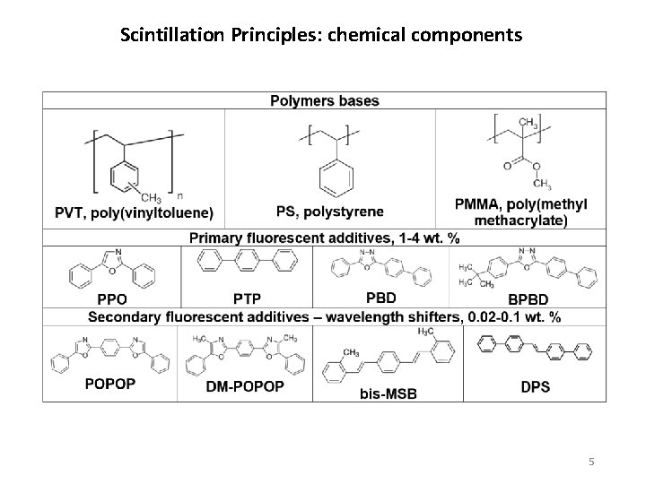 Scintillation Principles: chemical components 5 