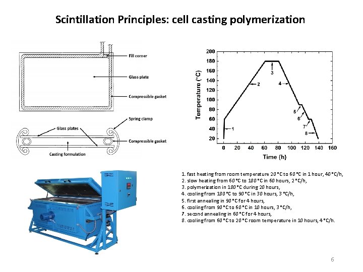 Scintillation Principles: cell casting polymerization 1. fast heating from room temperature 20 °C to