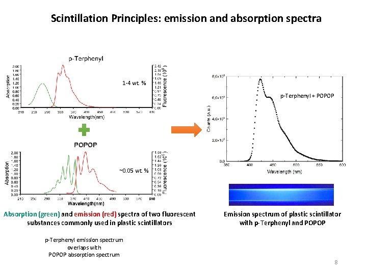 Scintillation Principles: emission and absorption spectra 1 -4 wt. % p-Terphenyl + POPOP ~0.