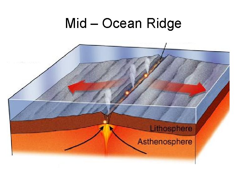 Mid – Ocean Ridge 