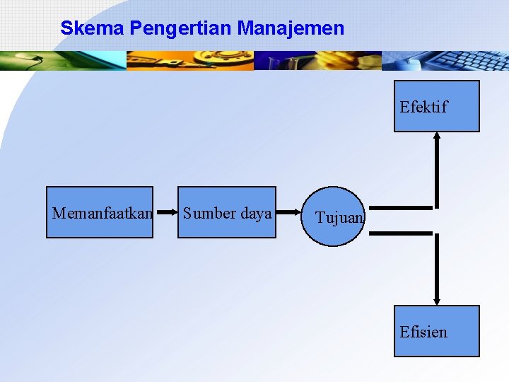 Skema Pengertian Manajemen Efektif Memanfaatkan Sumber daya Tujuan Efisien 