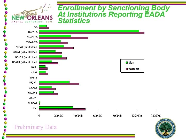 Enrollment by Sanctioning Body At Institutions Reporting EADA Statistics Preliminary Data 