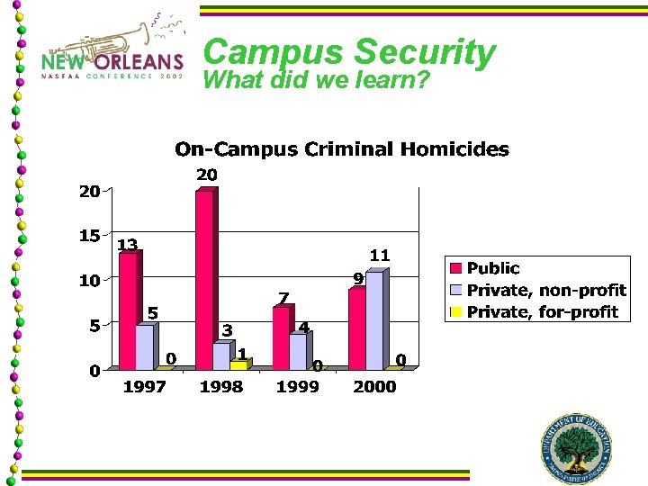 Campus Security What did we learn? 