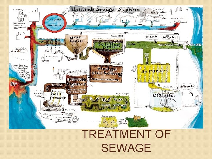 UNIT III PRIMARY TREATMENT OF SEWAGE UNIT III PRIMARY TREATMENT OF SEWAGE