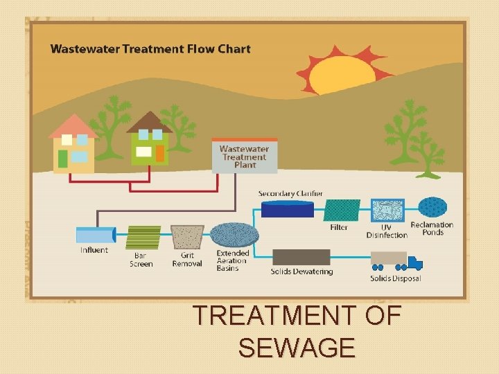 UNIT III PRIMARY TREATMENT OF SEWAGE UNIT III PRIMARY TREATMENT OF SEWAGE