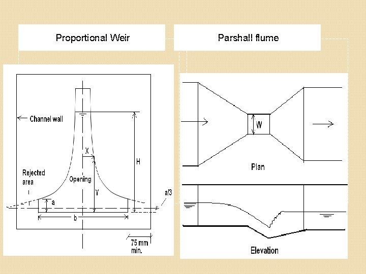 Proportional Weir Parshall flume Proportional Weir Parshall flume