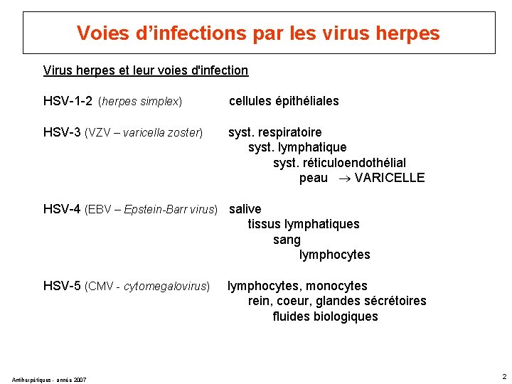 Voies d’infections par les virus herpes Virus herpes et leur voies d'infection HSV-1 -2