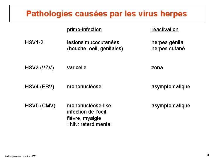 Pathologies causées par les virus herpes primo-infection réactivation HSV 1 -2 lésions mucocutanées (bouche,