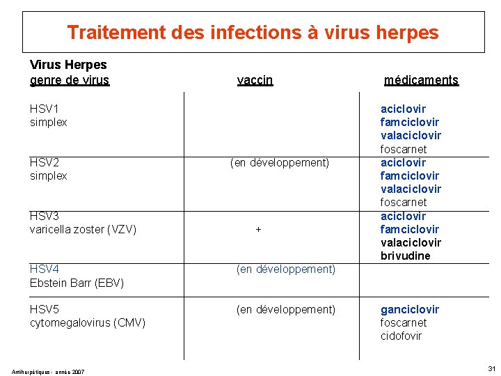 Traitement des infections à virus herpes Virus Herpes genre de virus vaccin HSV 1