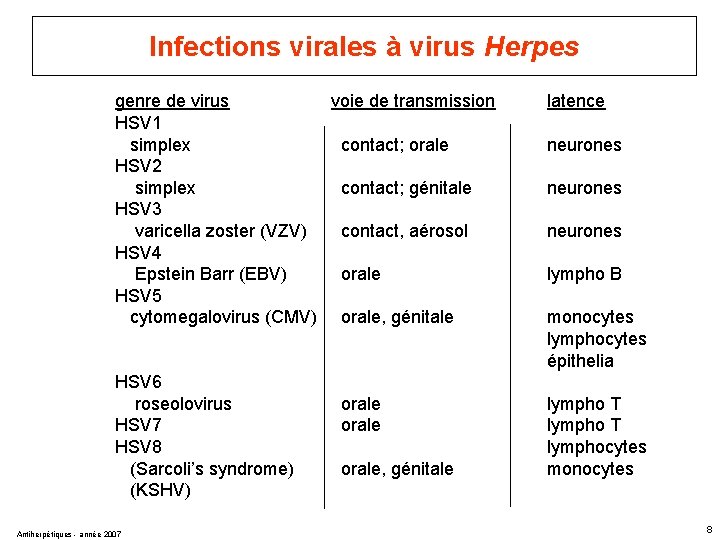 Infections virales à virus Herpes genre de virus voie de transmission HSV 1 simplex